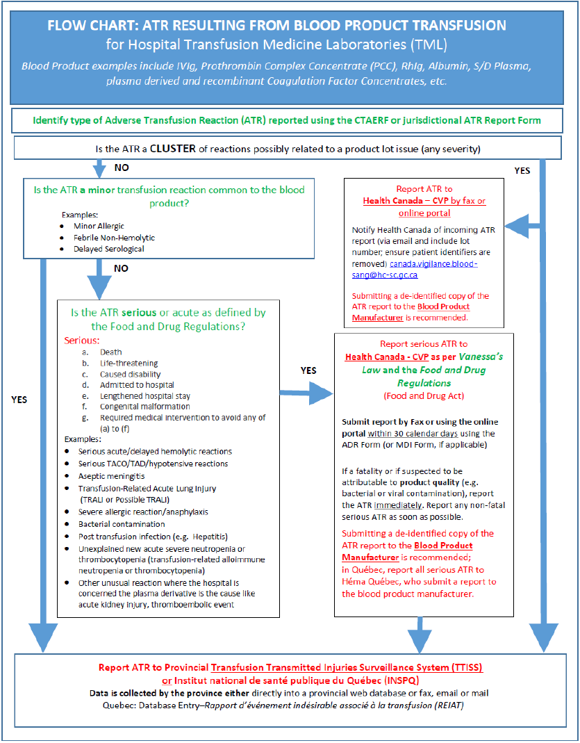 Overview Of Adverse Transfusion Reaction Reporting For Hospitals In